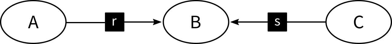 Metabolite-Reaction Network: A-r->B-s->C