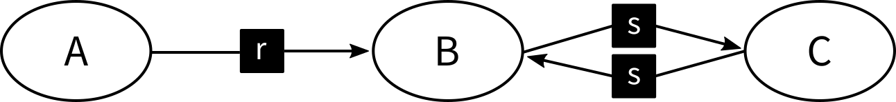 Metabolite-Reaction Network: A-r->B<-s->C